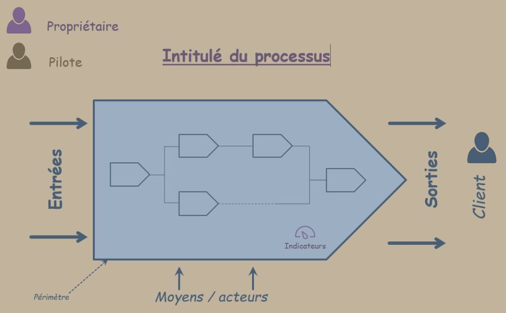 Le Processus : Première Approche, Composantes